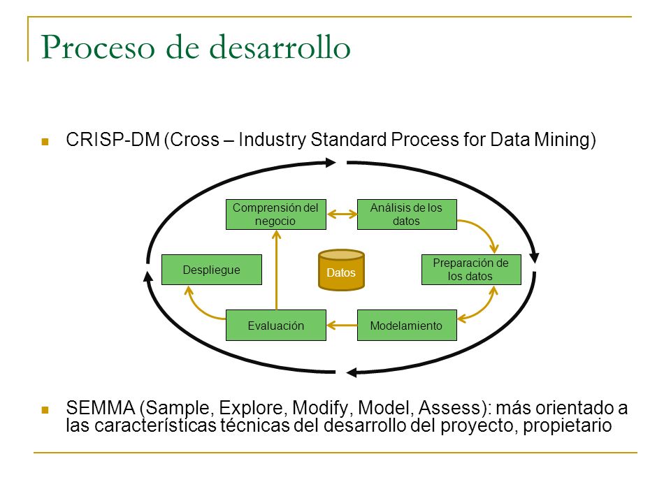 Proceso de desarrollo CRISP-DM (Cross – Industry Standard Process for Data Mining)