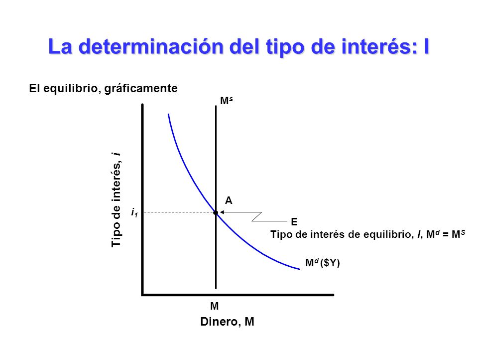 La determinación del tipo de interés: I