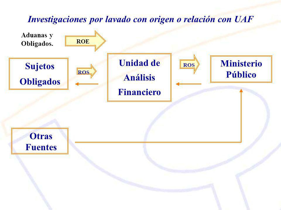 Investigaciones por lavado con origen o relación con UAF