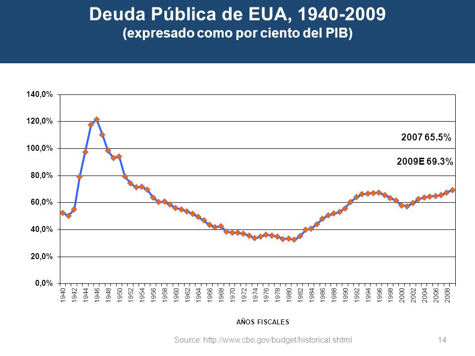 Deuda Pública de EUA, (expresado como por ciento del PIB)