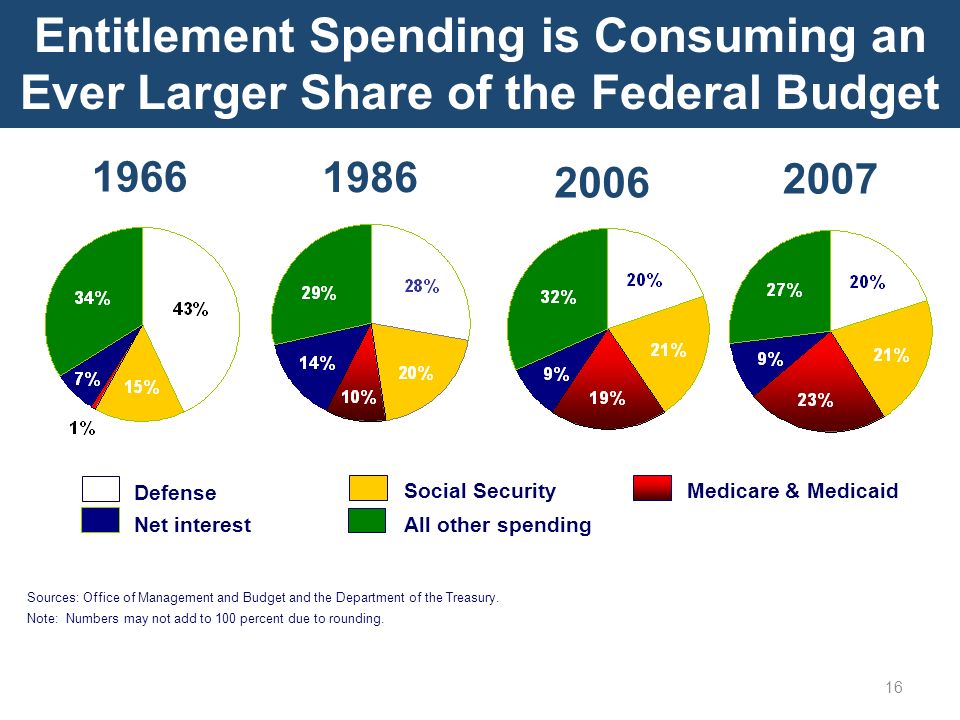 Entitlement Spending is Consuming an Ever Larger Share of the Federal Budget