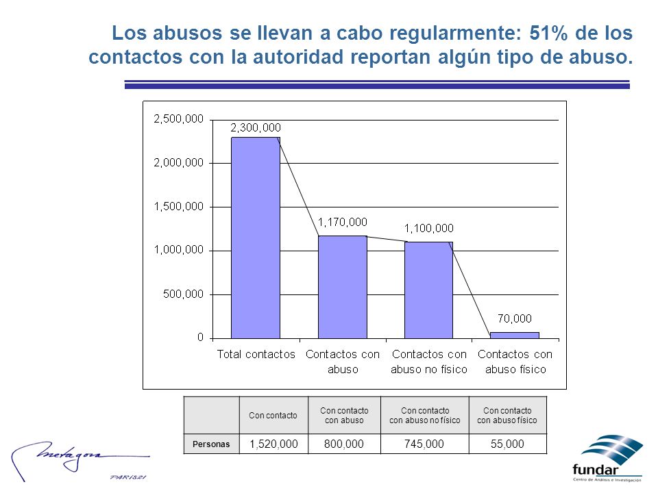 Los abusos se llevan a cabo regularmente: 51% de los contactos con la autoridad reportan algún tipo de abuso.