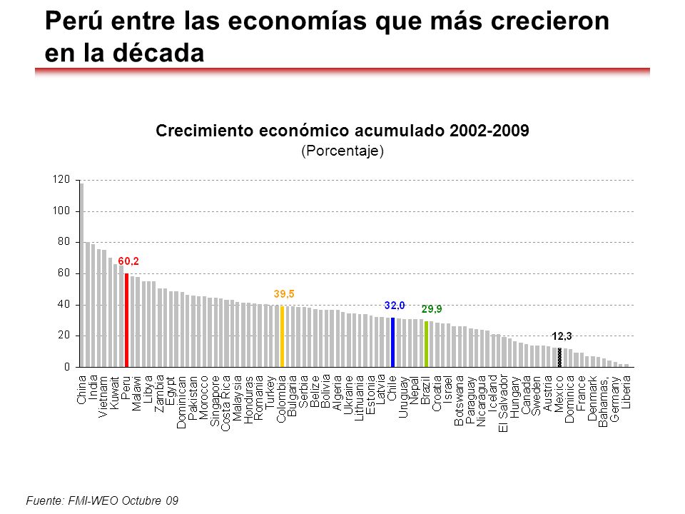 Perú entre las economías que más crecieron en la década