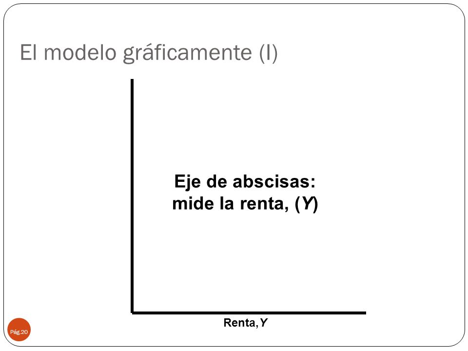 El modelo gráficamente (I)