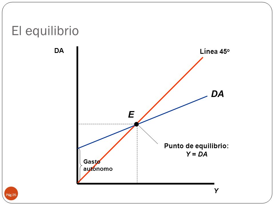 El equilibrio DA E DA Línea 45o Punto de equilibrio: Y = DA Y Gasto