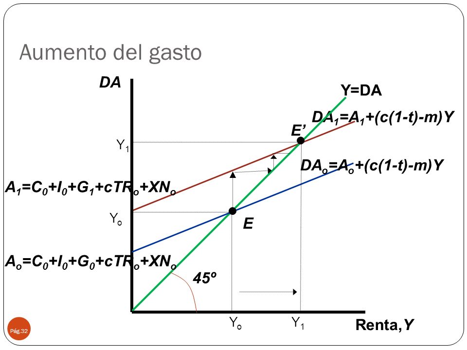 Aumento del gasto DA Y=DA DA1=A1+(c(1-t)-m)Y E’ DAo=Ao+(c(1-t)-m)Y