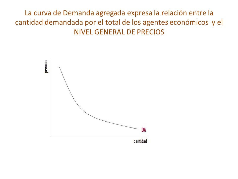 La curva de Demanda agregada expresa la relación entre la cantidad demandada por el total de los agentes económicos y el NIVEL GENERAL DE PRECIOS