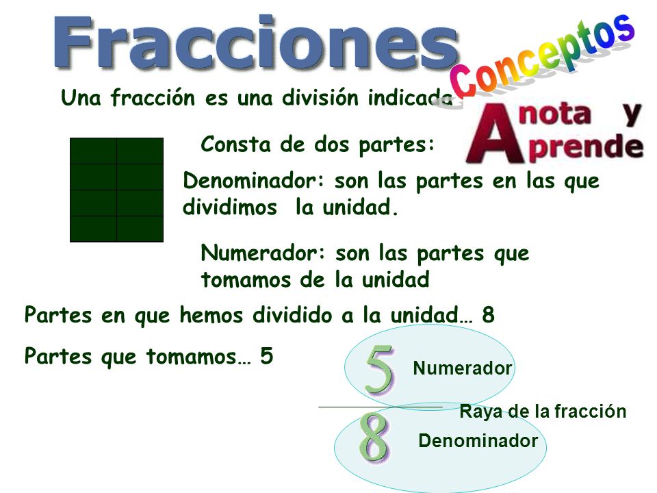 Conceptos Una fracción es una división indicada Consta de dos partes: