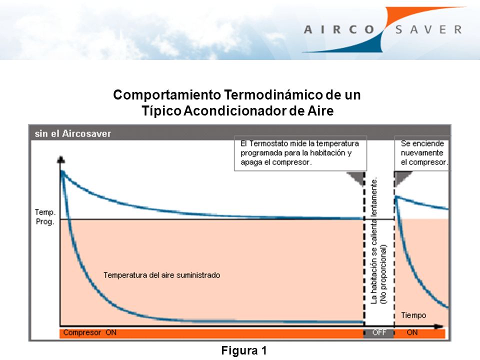 Comportamiento Termodinámico de un Típico Acondicionador de Aire