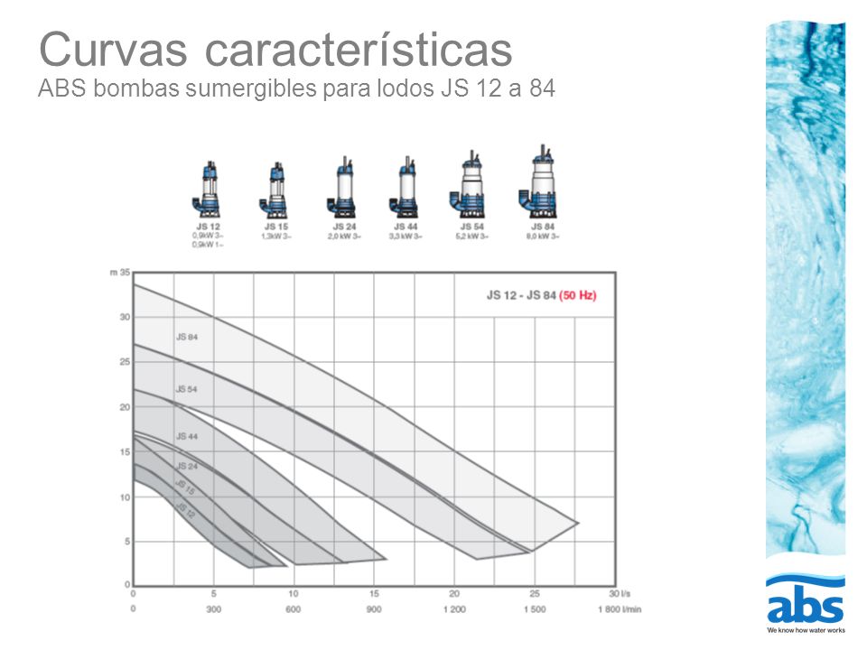 Curvas características ABS bombas sumergibles para lodos JS 12 a 84