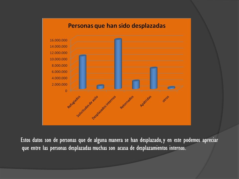 Estos datos son de personas que de alguna manera se han desplazado, y en este podemos apreciar que entre las personas desplazadas muchas son acusa de desplazamientos internos.