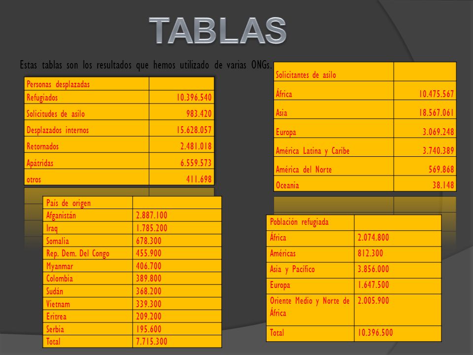 TABLAS Estas tablas son los resultados que hemos utilizado de varias ONGs. Solicitantes de asilo.