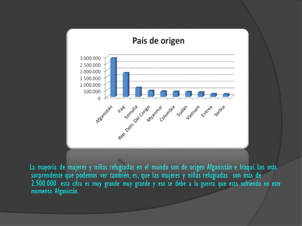 La mayoría de mujeres y niñas refugiadas en el mundo son de origen Afganistán e Iraquí.