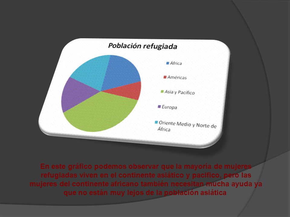 En este gráfico podemos observar que la mayoría de mujeres refugiadas viven en el continente asiático y pacifico, pero las mujeres del continente africano también necesitan mucha ayuda ya que no están muy lejos de la población asiática.