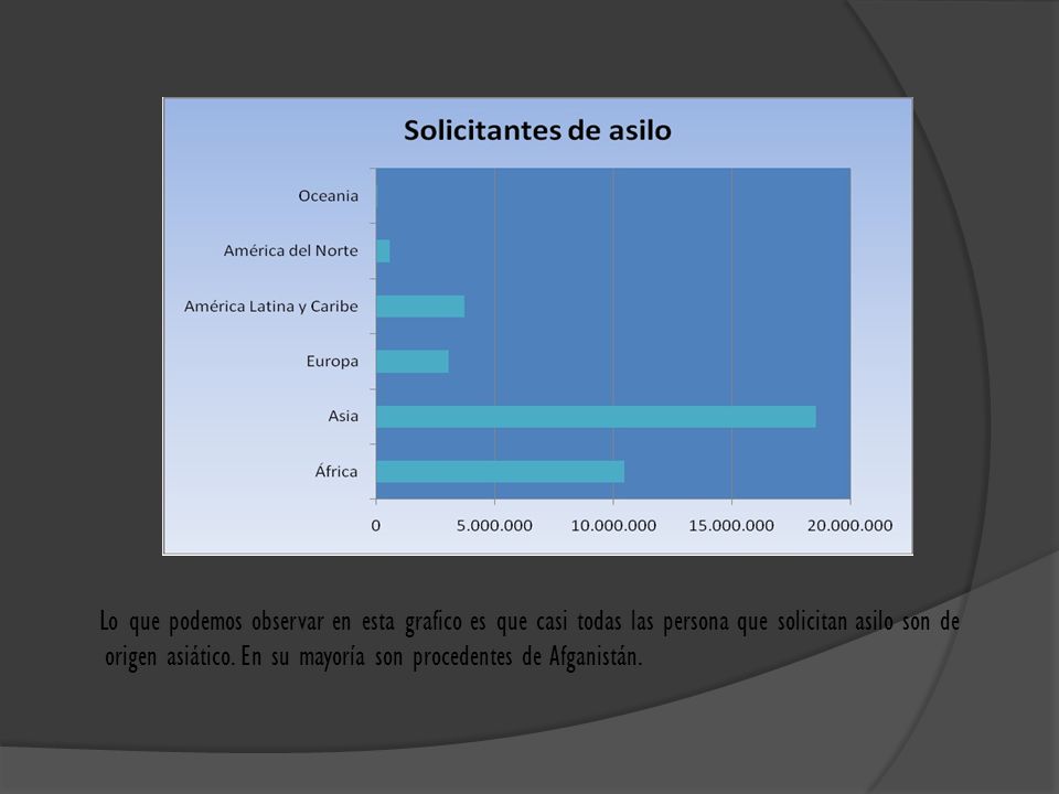 Lo que podemos observar en esta grafico es que casi todas las persona que solicitan asilo son de origen asiático.
