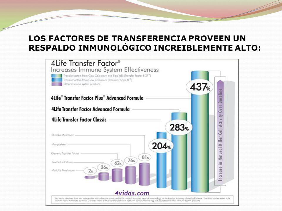 LOS FACTORES DE TRANSFERENCIA PROVEEN UN RESPALDO INMUNOLÓGICO INCREIBLEMENTE ALTO: