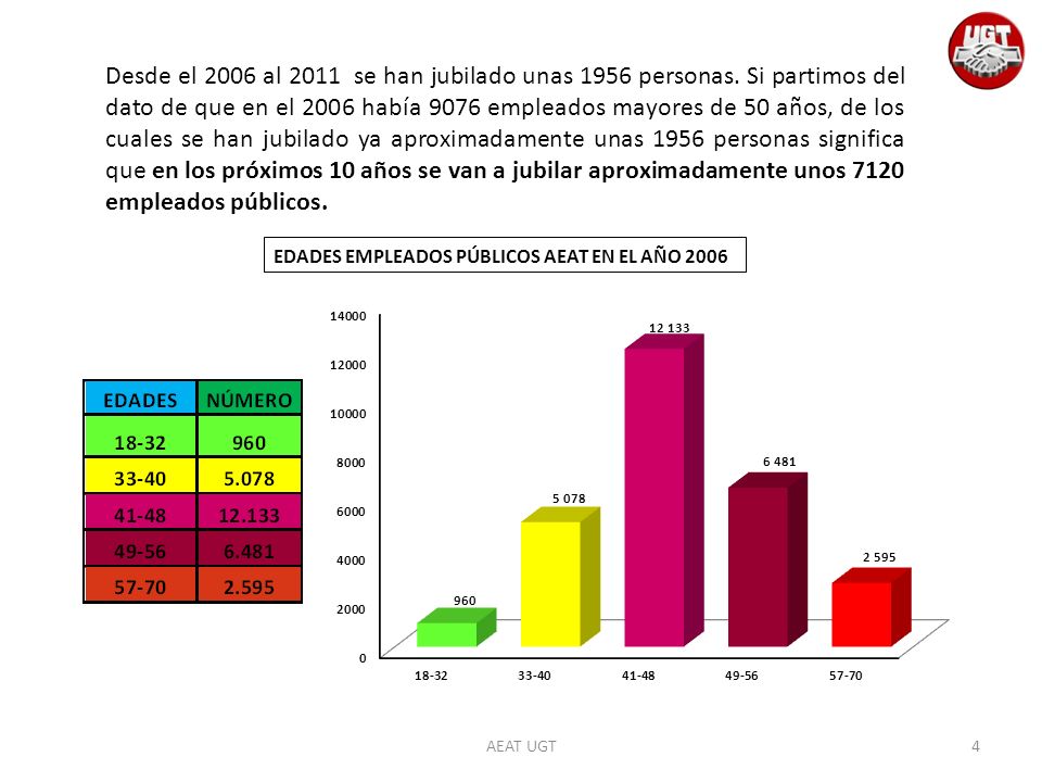 Desde el 2006 al 2011 se han jubilado unas 1956 personas