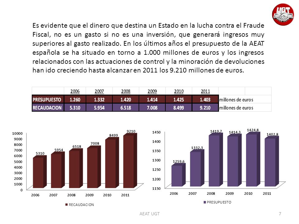 Es evidente que el dinero que destina un Estado en la lucha contra el Fraude Fiscal, no es un gasto si no es una inversión, que generará ingresos muy superiores al gasto realizado. En los últimos años el presupuesto de la AEAT española se ha situado en torno a millones de euros y los ingresos relacionados con las actuaciones de control y la minoración de devoluciones han ido creciendo hasta alcanzar en 2011 los millones de euros.