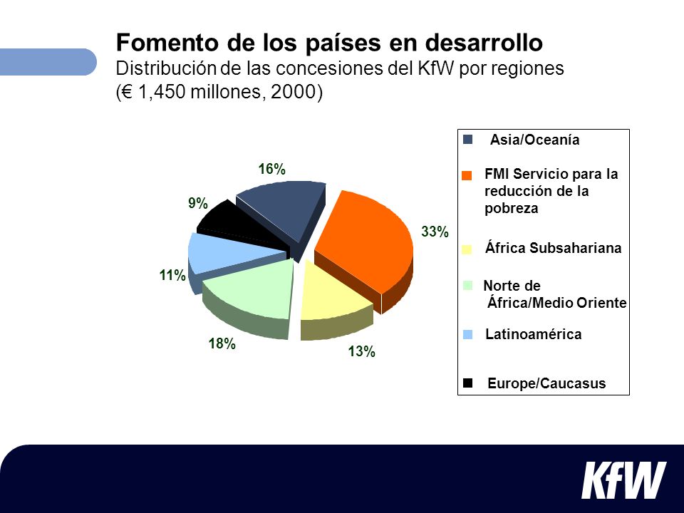 Fomento de los países en desarrollo Distribución de las concesiones del KfW por regiones (€ 1,450 millones, 2000)