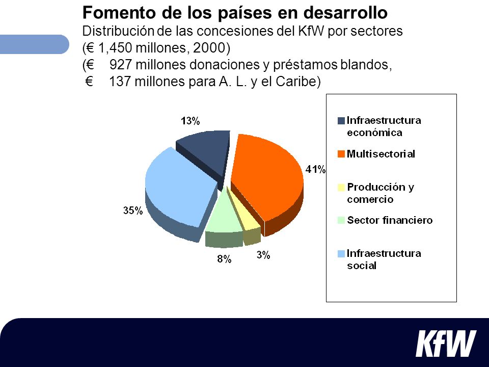 Fomento de los países en desarrollo Distribución de las concesiones del KfW por sectores (€ 1,450 millones, 2000) (€ 927 millones donaciones y préstamos blandos, € 137 millones para A.