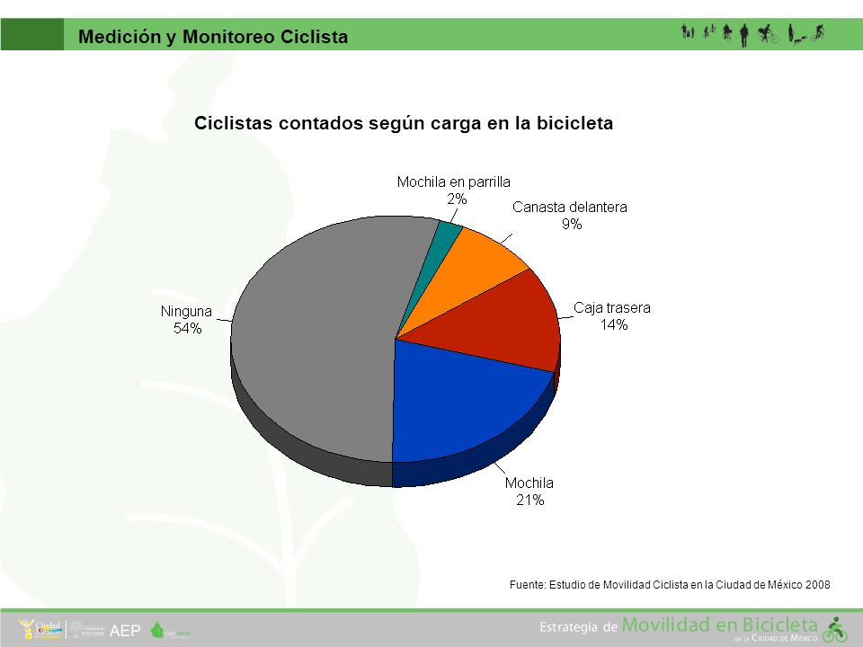 Ciclistas contados según carga en la bicicleta