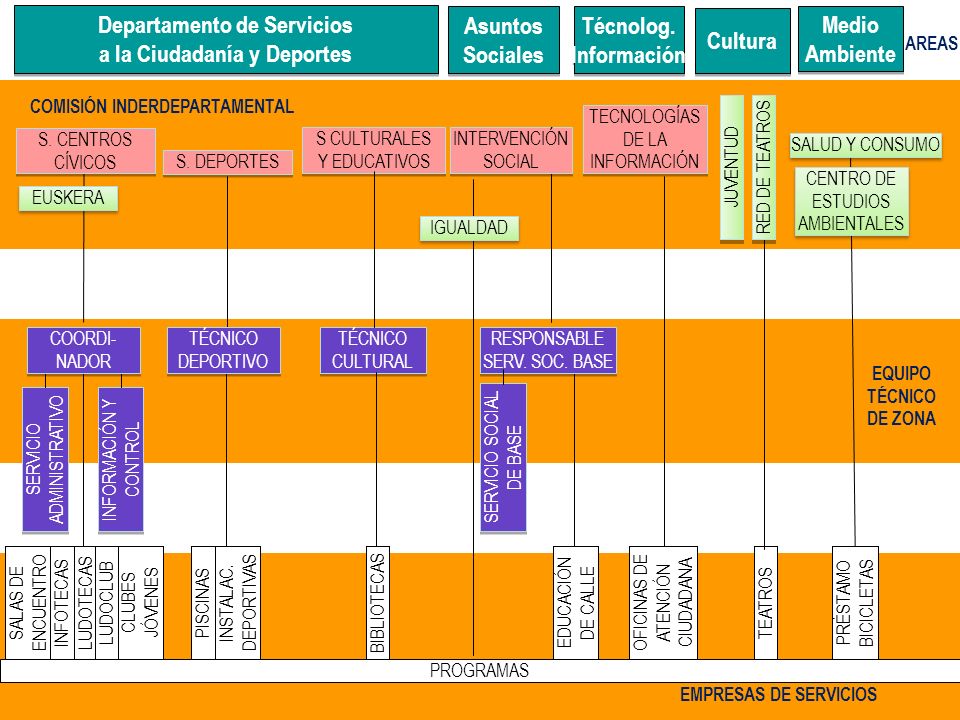 Departamento de Servicios a la Ciudadanía y Deportes Asuntos Sociales