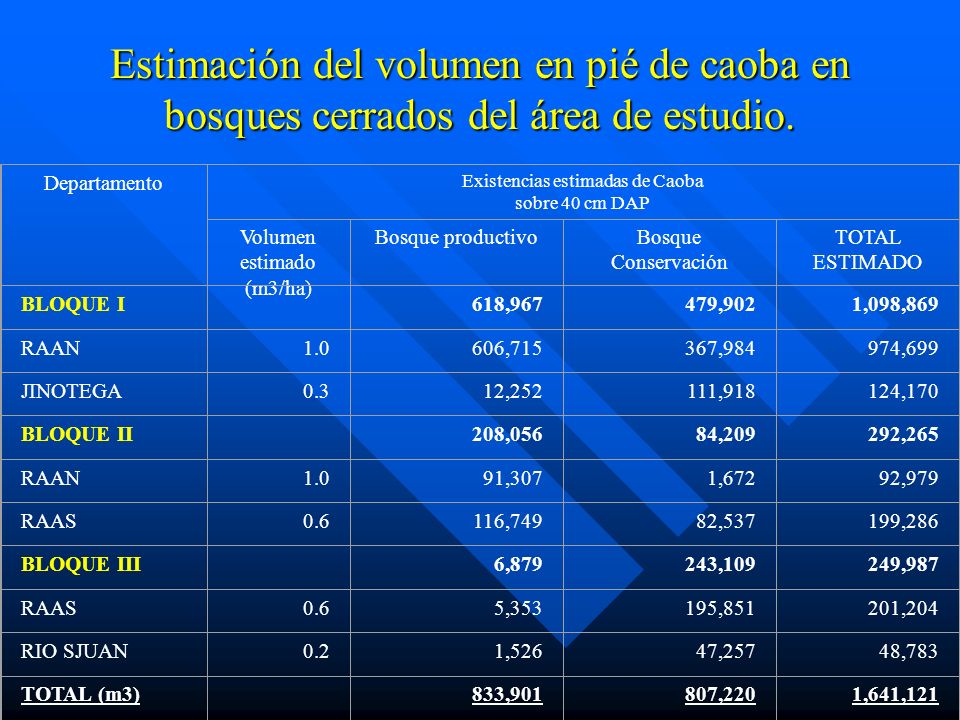 Estimación del volumen en pié de caoba en bosques cerrados del área de estudio.