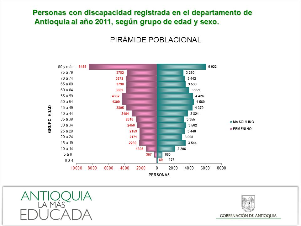 Personas con discapacidad registrada en el departamento de Antioquia al año 2011, según grupo de edad y sexo.