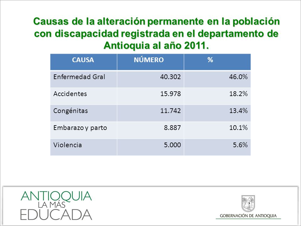 Causas de la alteración permanente en la población con discapacidad registrada en el departamento de Antioquia al año 2011.