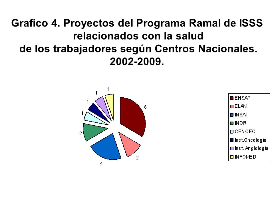 Grafico 4. Proyectos del Programa Ramal de ISSS