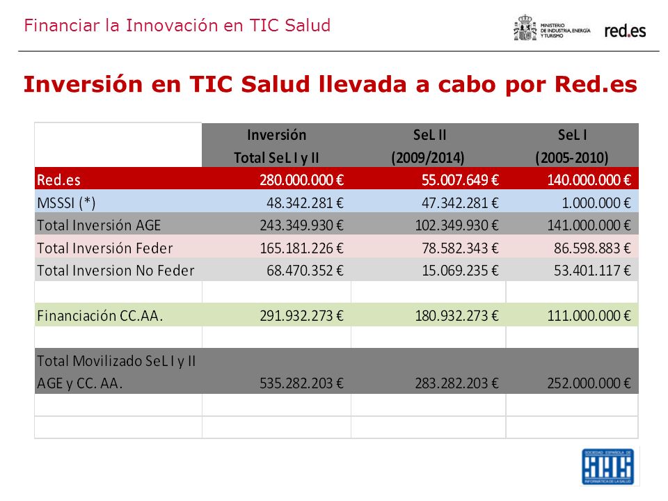 Inversión en TIC Salud llevada a cabo por Red.es