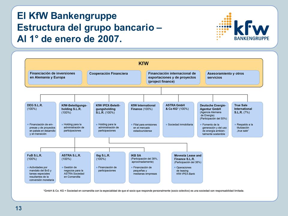 El KfW Bankengruppe Estructura del grupo bancario – Al 1° de enero de 2007.