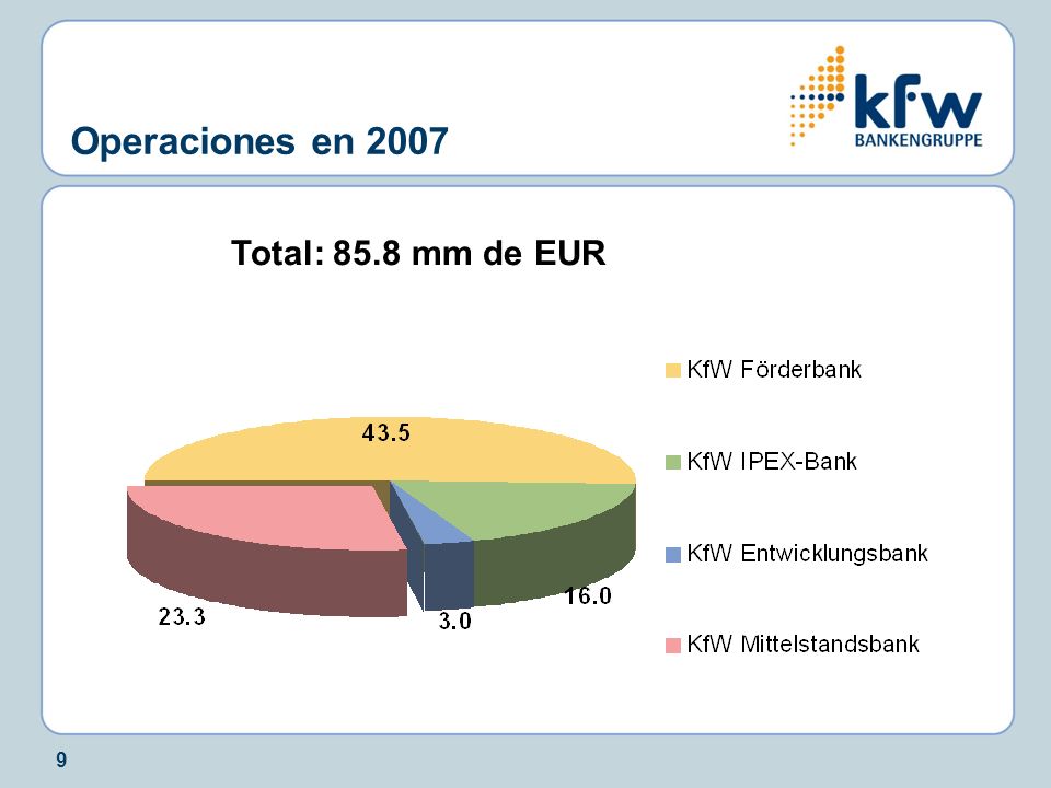 Operaciones en 2007 Total: 85.8 mm de EUR