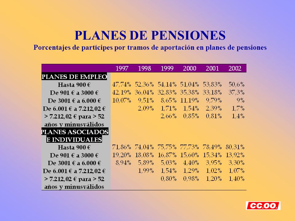 PLANES DE PENSIONES Porcentajes de partícipes por tramos de aportación en planes de pensiones