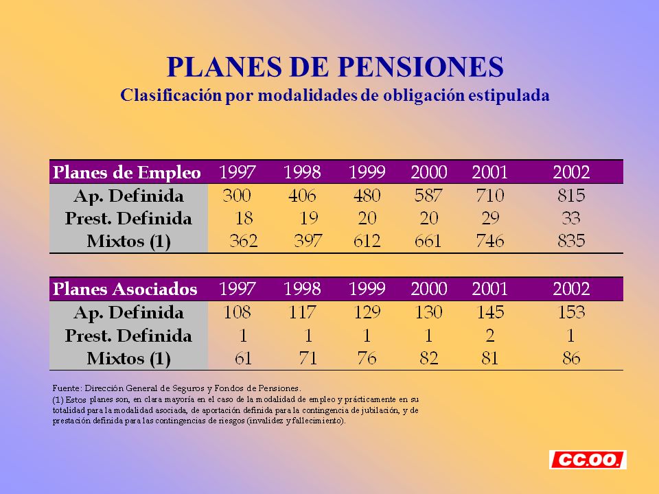 PLANES DE PENSIONES Clasificación por modalidades de obligación estipulada