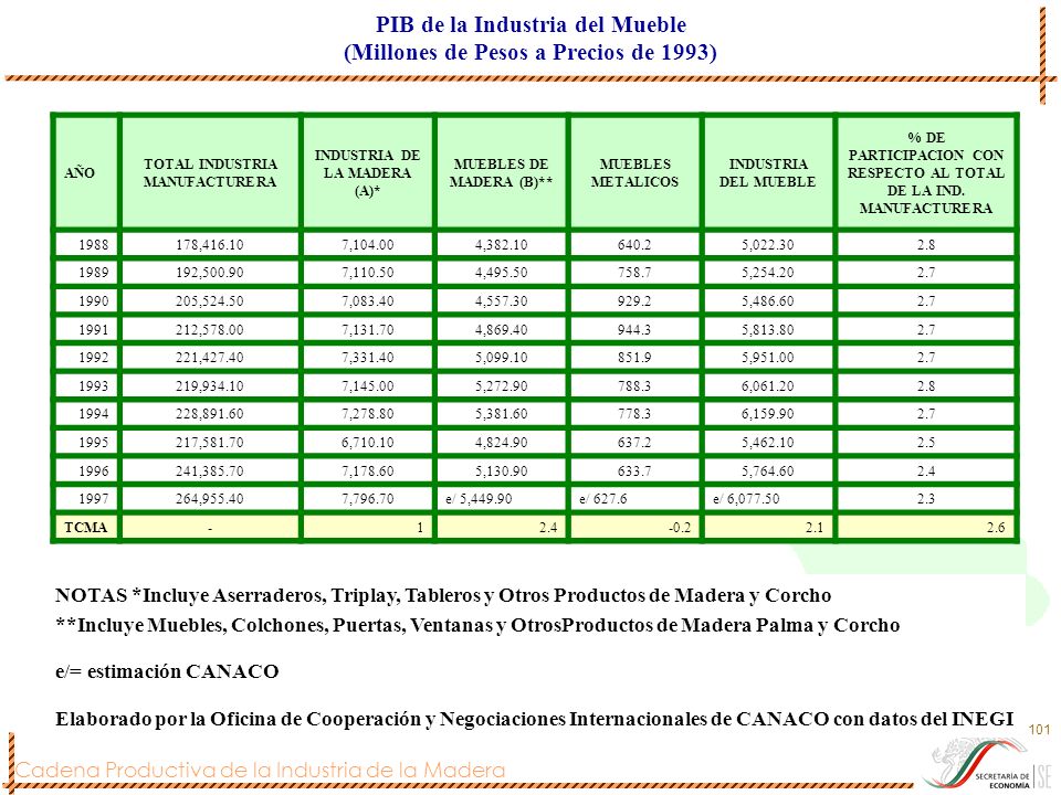 PIB de la Industria del Mueble (Millones de Pesos a Precios de 1993)
