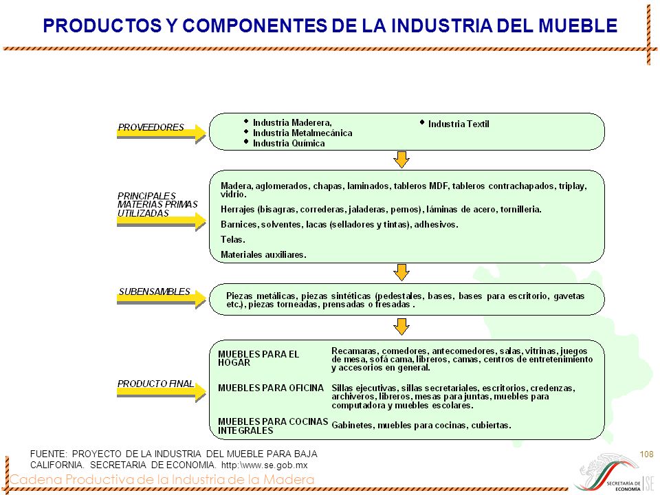 PRODUCTOS Y COMPONENTES DE LA INDUSTRIA DEL MUEBLE