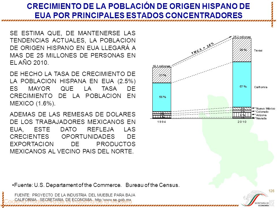 Fuente: U.S. Departament of the Commerce. Bureau of the Census.