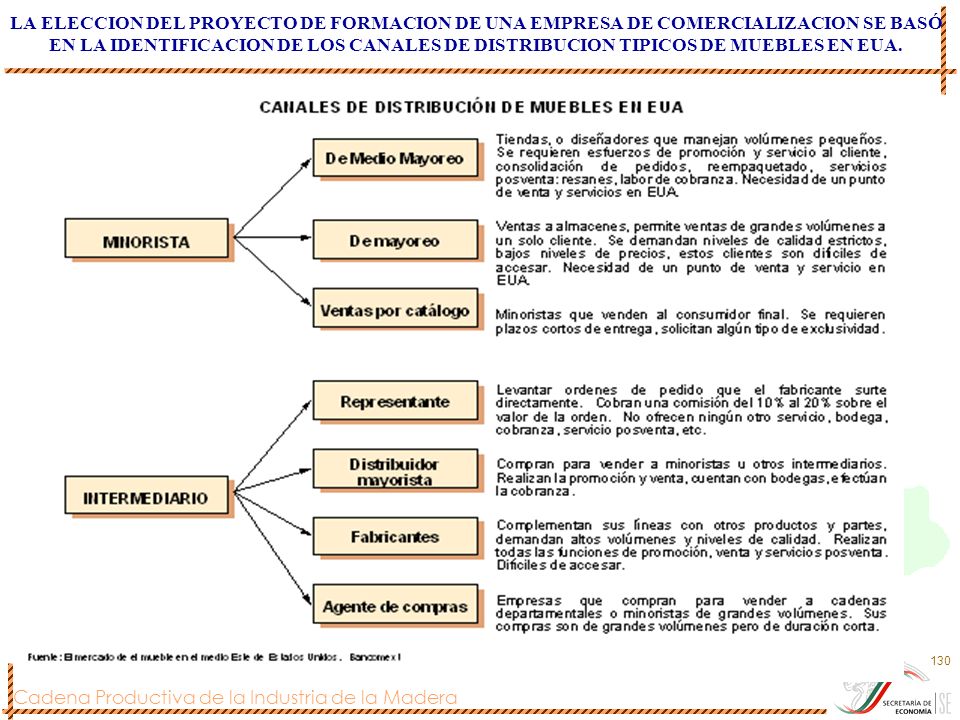 LA ELECCION DEL PROYECTO DE FORMACION DE UNA EMPRESA DE COMERCIALIZACION SE BASÓ EN LA IDENTIFICACION DE LOS CANALES DE DISTRIBUCION TIPICOS DE MUEBLES EN EUA.
