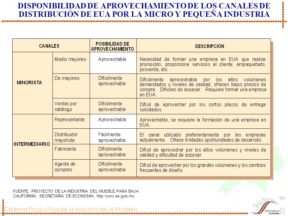DISPONIBILIDAD DE APROVECHAMIENTO DE LOS CANALES DE DISTRIBUCIÓN DE EUA POR LA MICRO Y PEQUEÑA INDUSTRIA
