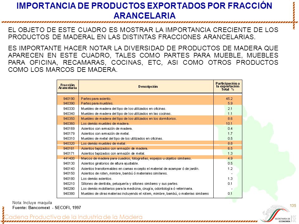 IMPORTANCIA DE PRODUCTOS EXPORTADOS POR FRACCIÓN ARANCELARIA