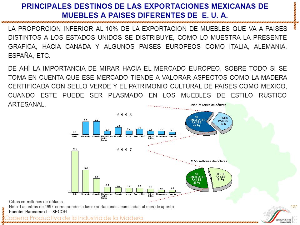 PRINCIPALES DESTINOS DE LAS EXPORTACIONES MEXICANAS DE MUEBLES A PAISES DIFERENTES DE E. U. A.