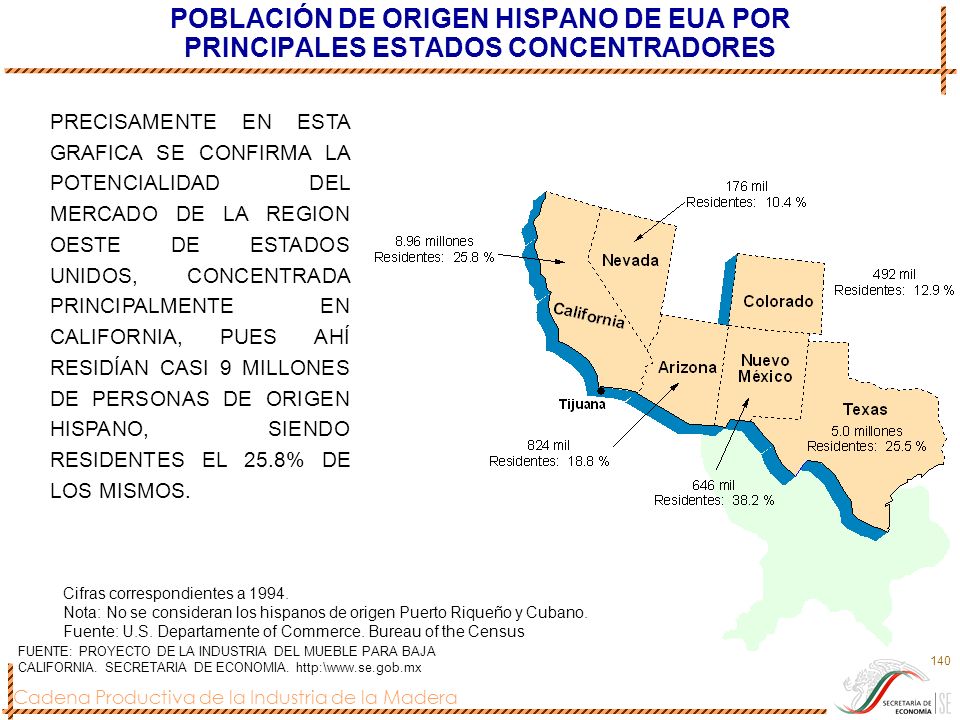 POBLACIÓN DE ORIGEN HISPANO DE EUA POR PRINCIPALES ESTADOS CONCENTRADORES