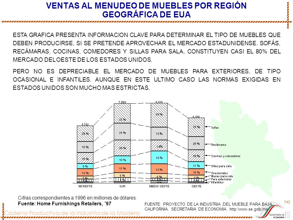 VENTAS AL MENUDEO DE MUEBLES POR REGIÓN GEOGRÁFICA DE EUA