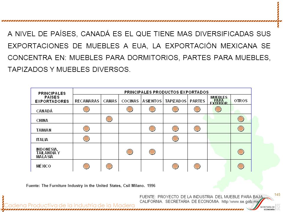 A NIVEL DE PAÍSES, CANADÁ ES EL QUE TIENE MAS DIVERSIFICADAS SUS EXPORTACIONES DE MUEBLES A EUA, LA EXPORTACIÓN MEXICANA SE CONCENTRA EN: MUEBLES PARA DORMITORIOS, PARTES PARA MUEBLES, TAPIZADOS Y MUEBLES DIVERSOS.