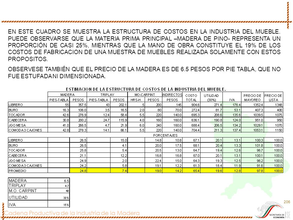 EN ESTE CUADRO SE MUESTRA LA ESTRUCTURA DE COSTOS EN LA INDUSTRIA DEL MUEBLE. PUEDE OBSERVARSE QUE LA MATERIA PRIMA PRINCIPAL –MADERA DE PINO- REPRESENTA UN PROPORCIÓN DE CASI 25%, MIENTRAS QUE LA MANO DE OBRA CONSTITUYE EL 19% DE LOS COSTOS DE FABRICACION DE UNA MUESTRA DE MUEBLES REALIZADA SOLAMENTE CON ESTOS PROPOSITOS.