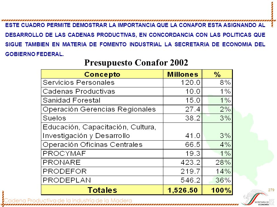 ESTE CUADRO PERMITE DEMOSTRAR LA IMPORTANCIA QUE LA CONAFOR ESTA ASIGNANDO AL DESARROLLO DE LAS CADENAS PRODUCTIVAS, EN CONCORDANCIA CON LAS POLITICAS QUE SIGUE TAMBIEN EN MATERIA DE FOMENTO INDUSTRIAL LA SECRETARIA DE ECONOMIA DEL GOBIERNO FEDERAL.