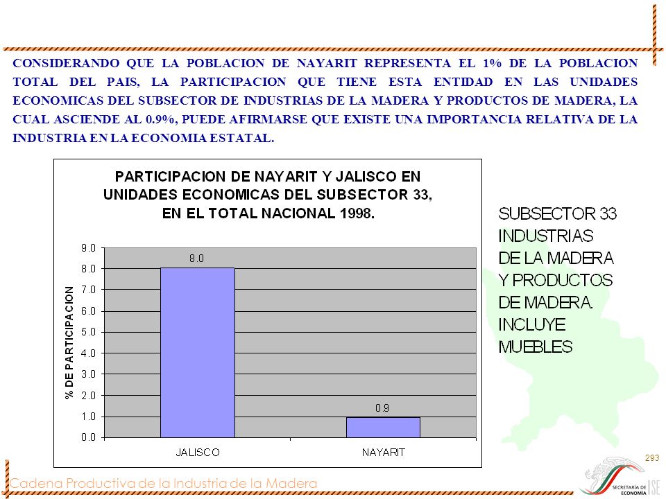CONSIDERANDO QUE LA POBLACION DE NAYARIT REPRESENTA EL 1% DE LA POBLACION TOTAL DEL PAIS, LA PARTICIPACION QUE TIENE ESTA ENTIDAD EN LAS UNIDADES ECONOMICAS DEL SUBSECTOR DE INDUSTRIAS DE LA MADERA Y PRODUCTOS DE MADERA, LA CUAL ASCIENDE AL 0.9%, PUEDE AFIRMARSE QUE EXISTE UNA IMPORTANCIA RELATIVA DE LA INDUSTRIA EN LA ECONOMIA ESTATAL.