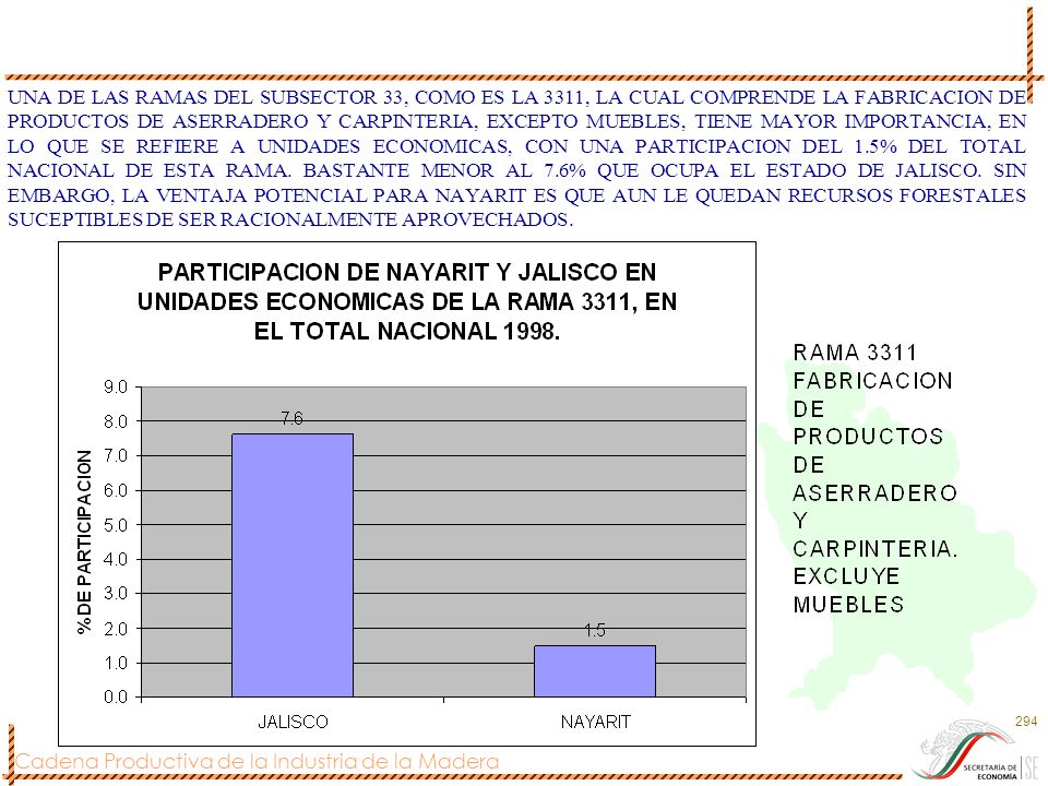 UNA DE LAS RAMAS DEL SUBSECTOR 33, COMO ES LA 3311, LA CUAL COMPRENDE LA FABRICACION DE PRODUCTOS DE ASERRADERO Y CARPINTERIA, EXCEPTO MUEBLES, TIENE MAYOR IMPORTANCIA, EN LO QUE SE REFIERE A UNIDADES ECONOMICAS, CON UNA PARTICIPACION DEL 1.5% DEL TOTAL NACIONAL DE ESTA RAMA.