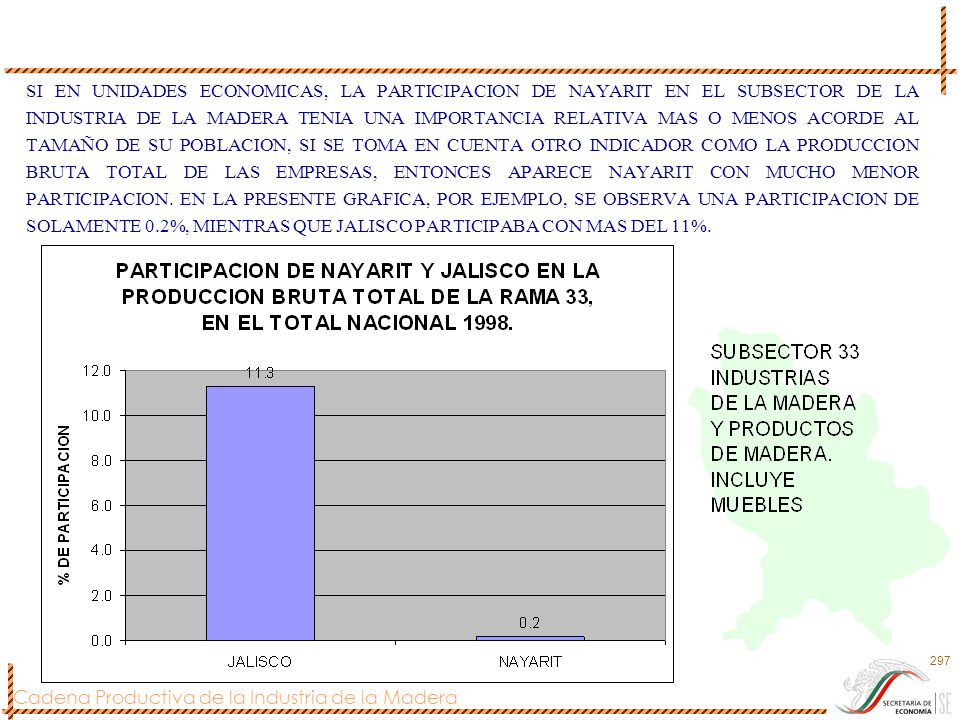 SI EN UNIDADES ECONOMICAS, LA PARTICIPACION DE NAYARIT EN EL SUBSECTOR DE LA INDUSTRIA DE LA MADERA TENIA UNA IMPORTANCIA RELATIVA MAS O MENOS ACORDE AL TAMAÑO DE SU POBLACION, SI SE TOMA EN CUENTA OTRO INDICADOR COMO LA PRODUCCION BRUTA TOTAL DE LAS EMPRESAS, ENTONCES APARECE NAYARIT CON MUCHO MENOR PARTICIPACION.
